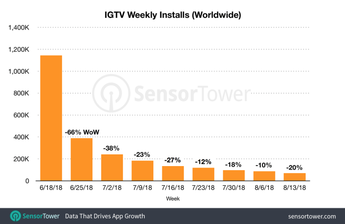 Статистика установок IGTV в первые два месяца после запуска.png Статистика установок IGTV в первые два месяца после запуска.png